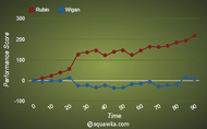 Rubin Kazan 1-0 Wigan stats
